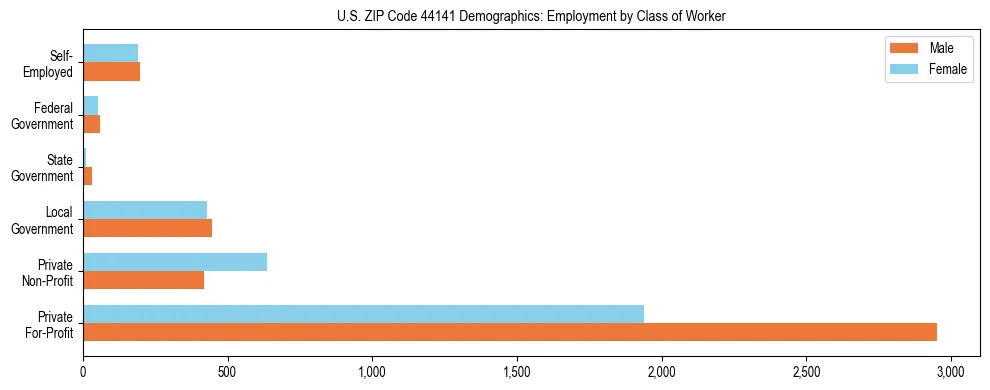 Horizontal bar chart showing employment distribution by class of worker and gender in US ZIP Code 44141, based on 2023 ACS data.