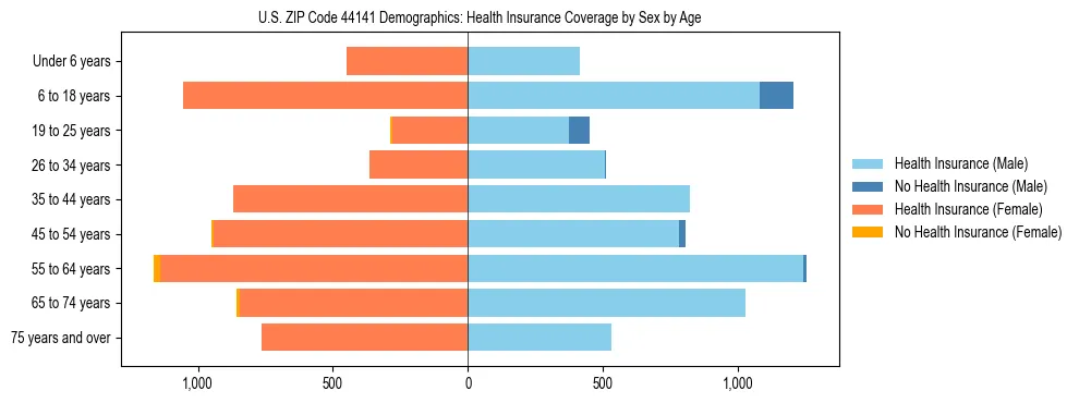Pyramid chart showing health insurance coverage by age and sex in US ZIP Code 44141.