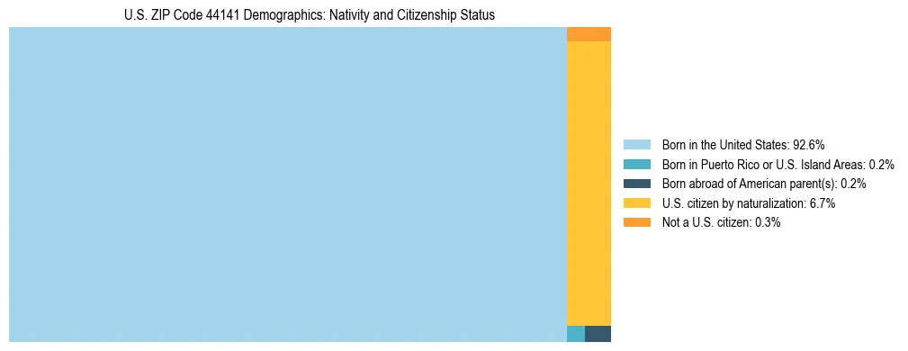 Treemap showing the population distribution by nativity and citizenship status in US ZIP Code 44141 based on U.S. Census data.