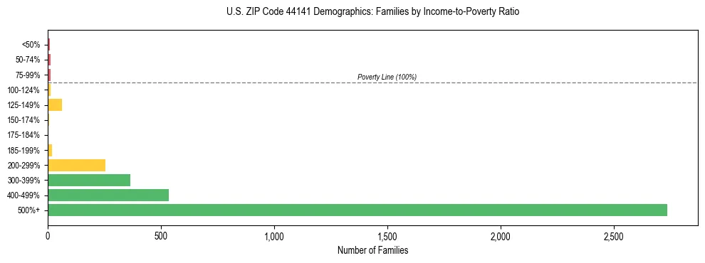 Horizontal bar chart showing family distribution by income-to-poverty ratio in US ZIP Code 44141, based on 2023 ACS data.
