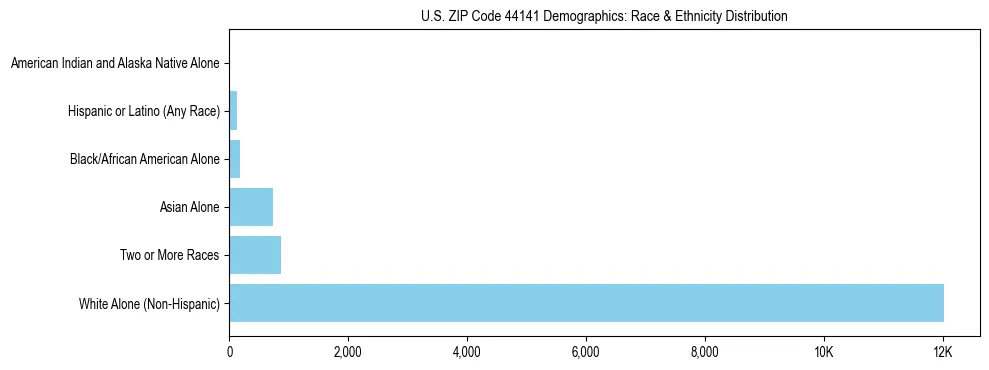 Race and Ethnicity Distribution Chart for US ZIP Code 44141
