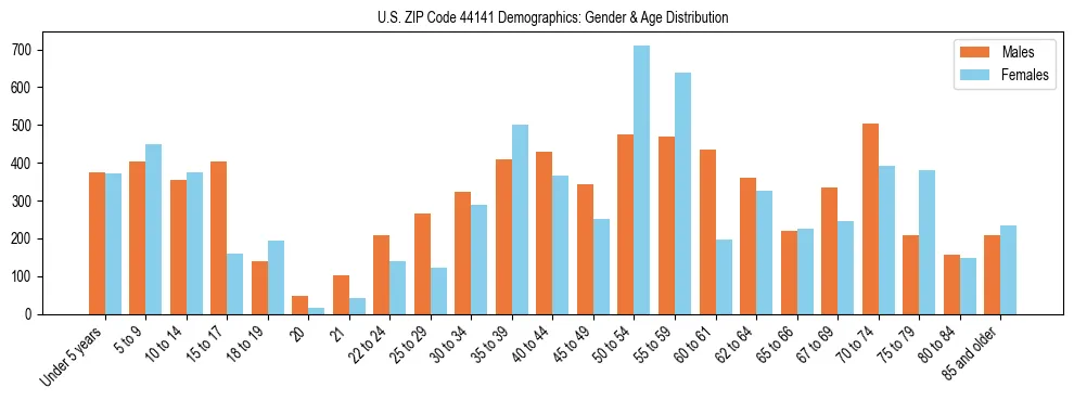 Bar chart showing the population distribution of US ZIP Code 44141 by age group and gender, based on 2023 ACS data.