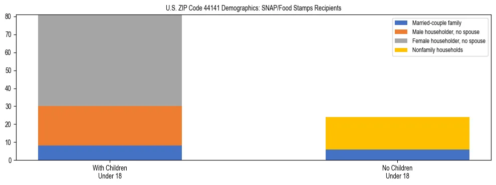 Stacked bar chart showing SNAP/Food Stamps recipient household composition by presence of children under 18 in US ZIP Code 44141, based on 2023 ACS data.