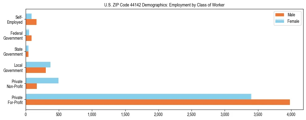 Horizontal bar chart showing employment distribution by class of worker and gender in US ZIP Code 44142, based on 2023 ACS data.