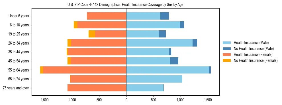 Pyramid chart showing health insurance coverage by age and sex in US ZIP Code 44142.