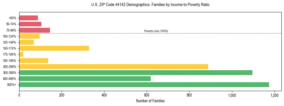 Horizontal bar chart showing family distribution by income-to-poverty ratio in US ZIP Code 44142, based on 2023 ACS data.