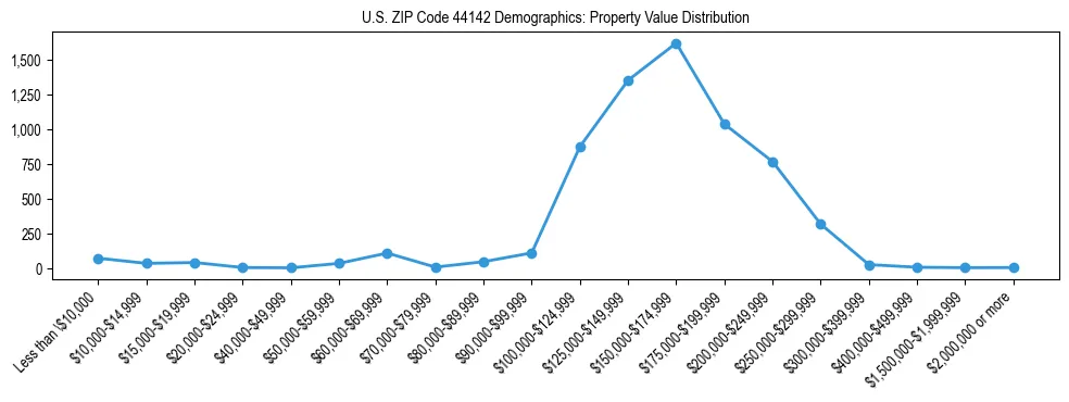 Line chart showing the distribution of property values for owner-occupied housing units in US ZIP Code 44142.