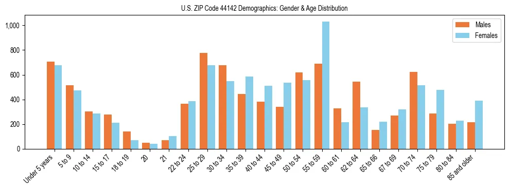 Bar chart showing the population distribution of US ZIP Code 44142 by age group and gender, based on 2023 ACS data.