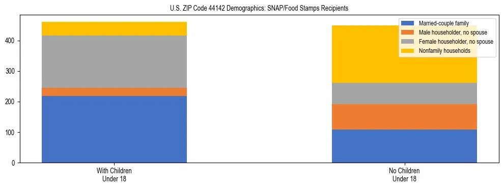 Stacked bar chart showing SNAP/Food Stamps recipient household composition by presence of children under 18 in US ZIP Code 44142, based on 2023 ACS data.