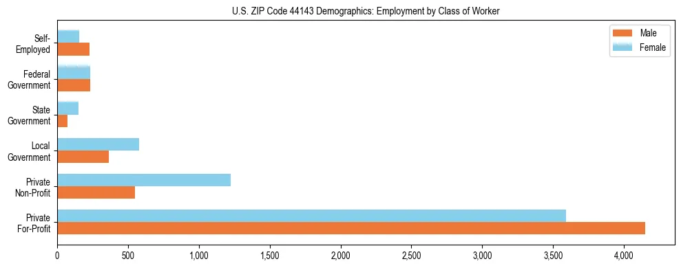 Horizontal bar chart showing employment distribution by class of worker and gender in US ZIP Code 44143, based on 2023 ACS data.