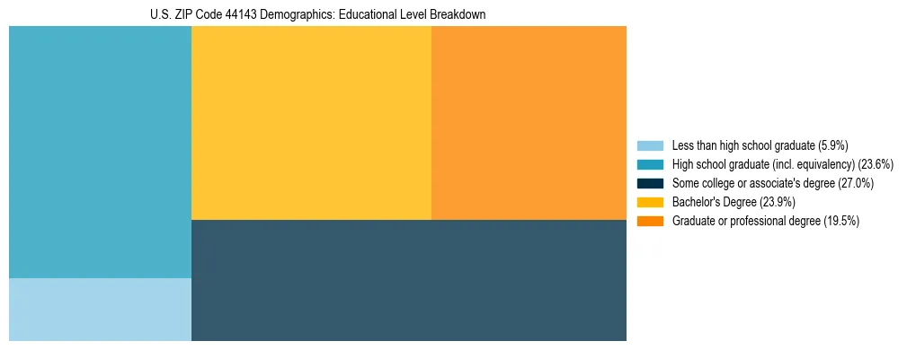 Treemap chart illustrating the educational attainment breakdown for population 25 years and over in US ZIP Code 44143.