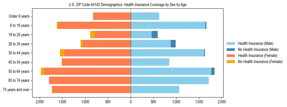 Pyramid chart showing health insurance coverage by age and sex in US ZIP Code 44143.