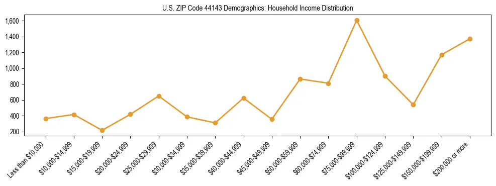 Horizontal bar chart showing household income distribution in US ZIP Code 44143.