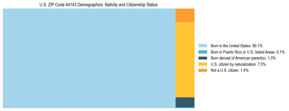 Treemap showing the population distribution by nativity and citizenship status in US ZIP Code 44143 based on U.S. Census data.