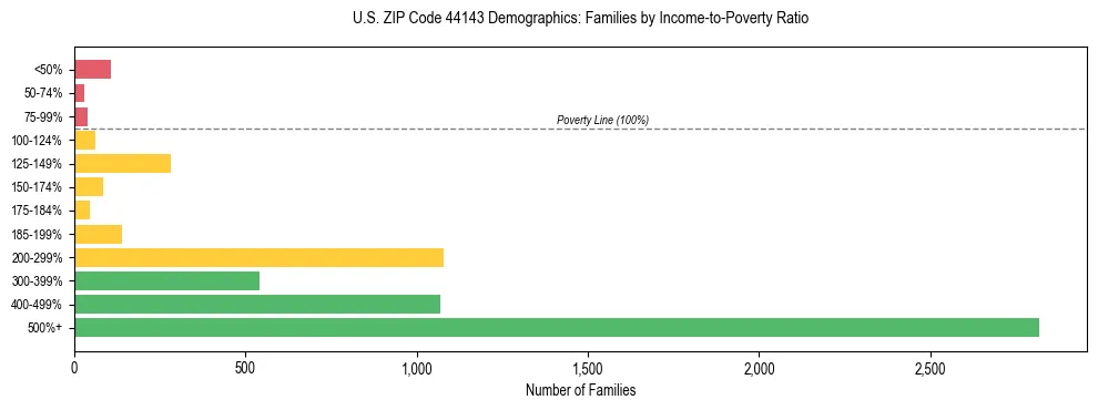 Horizontal bar chart showing family distribution by income-to-poverty ratio in US ZIP Code 44143, based on 2023 ACS data.