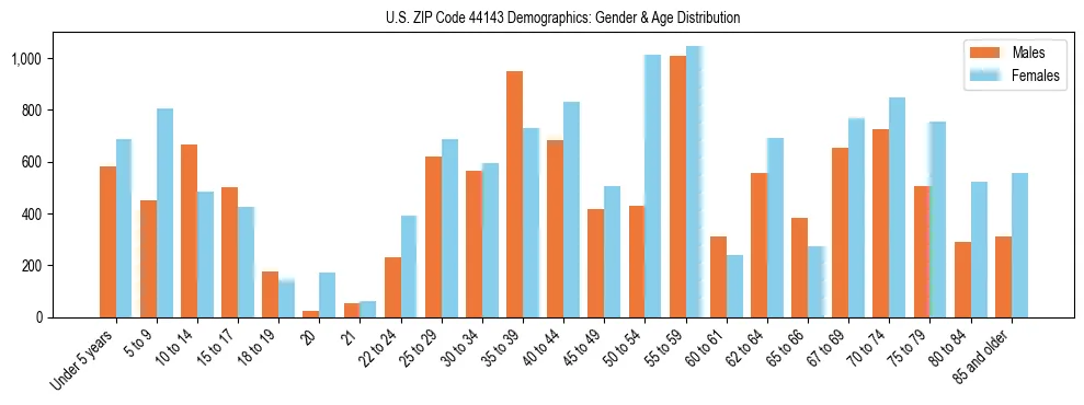 Bar chart showing the population distribution of US ZIP Code 44143 by age group and gender, based on 2023 ACS data.