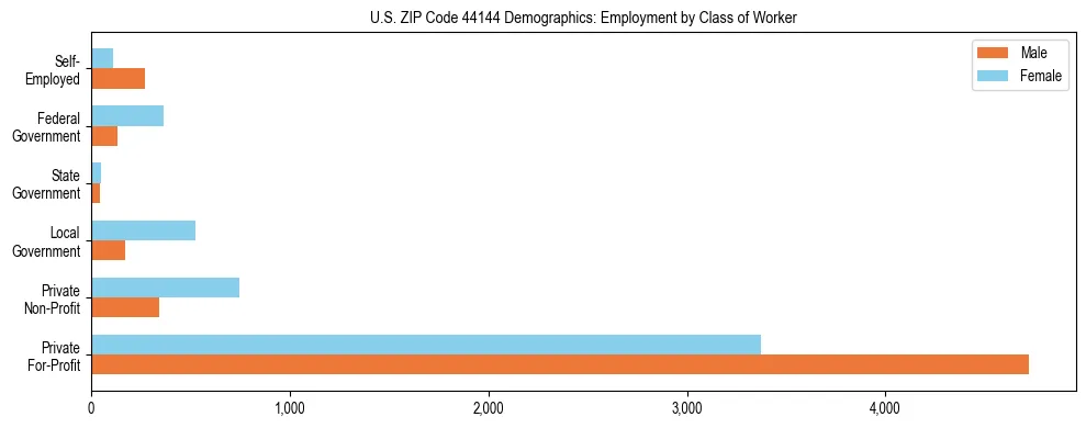 Horizontal bar chart showing employment distribution by class of worker and gender in US ZIP Code 44144, based on 2023 ACS data.