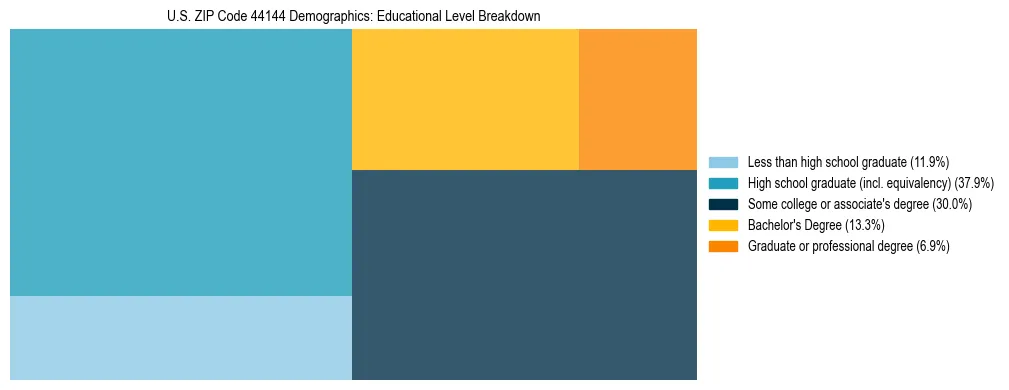 Treemap chart illustrating the educational attainment breakdown for population 25 years and over in US ZIP Code 44144.