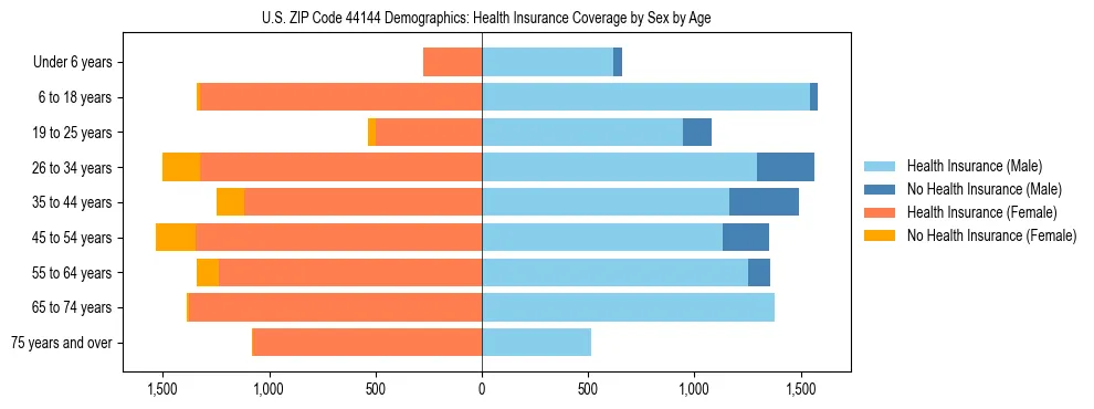 Pyramid chart showing health insurance coverage by age and sex in US ZIP Code 44144.