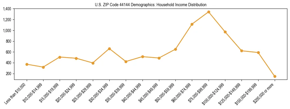 Horizontal bar chart showing household income distribution in US ZIP Code 44144.