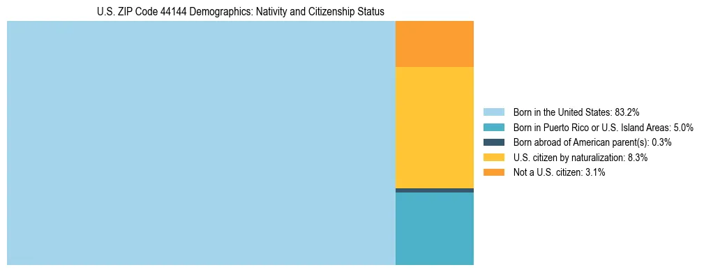 Treemap showing the population distribution by nativity and citizenship status in US ZIP Code 44144 based on U.S. Census data.
