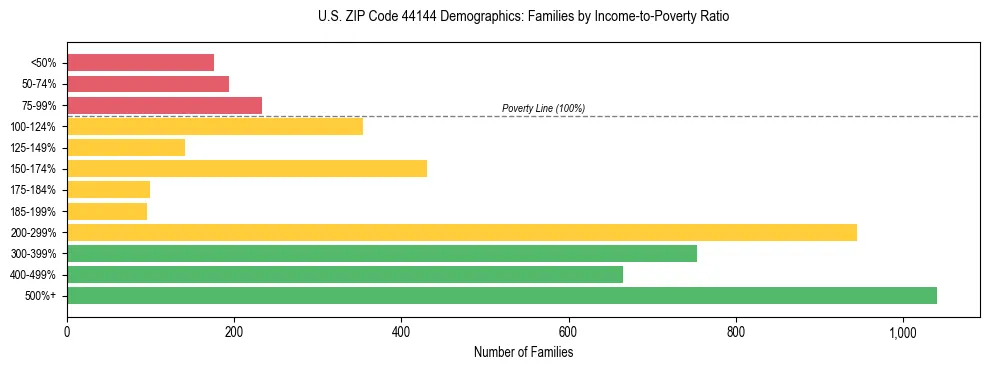 Horizontal bar chart showing family distribution by income-to-poverty ratio in US ZIP Code 44144, based on 2023 ACS data.