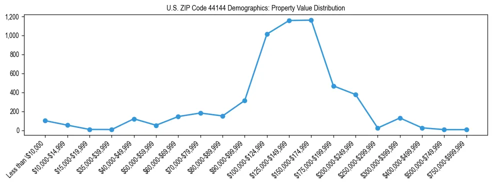 Line chart showing the distribution of property values for owner-occupied housing units in US ZIP Code 44144.