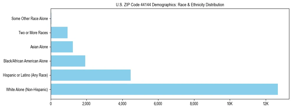 Race and Ethnicity Distribution Chart for US ZIP Code 44144