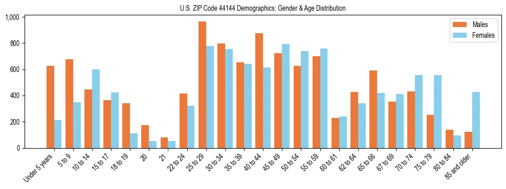 Bar chart showing the population distribution of US ZIP Code 44144 by age group and gender, based on 2023 ACS data.