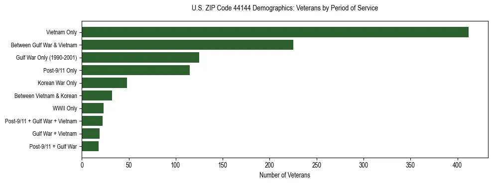 Horizontal bar chart showing veteran distribution by period of military service in US ZIP Code 44144, based on 2023 ACS data.