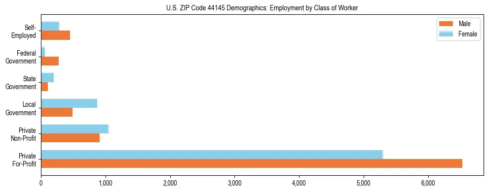 Horizontal bar chart showing employment distribution by class of worker and gender in US ZIP Code 44145, based on 2023 ACS data.