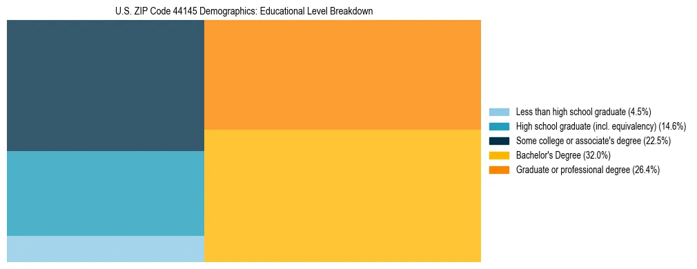 Treemap chart illustrating the educational attainment breakdown for population 25 years and over in US ZIP Code 44145.