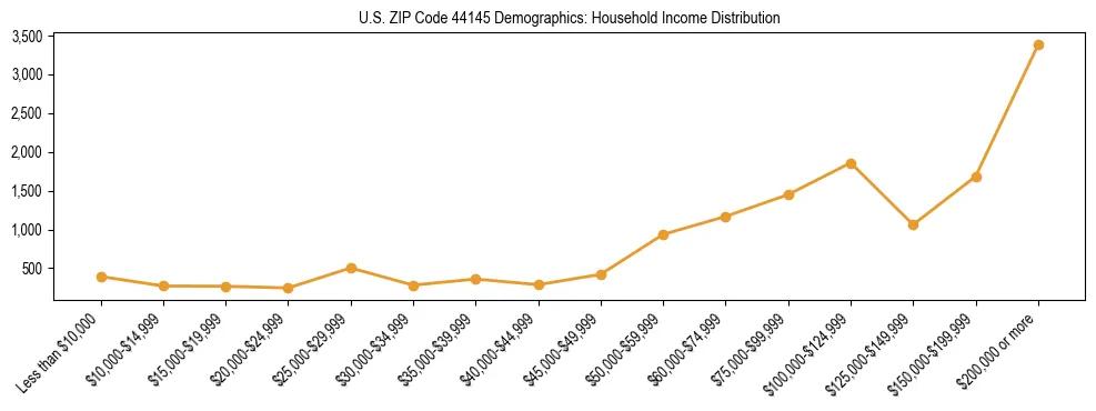 Horizontal bar chart showing household income distribution in US ZIP Code 44145.