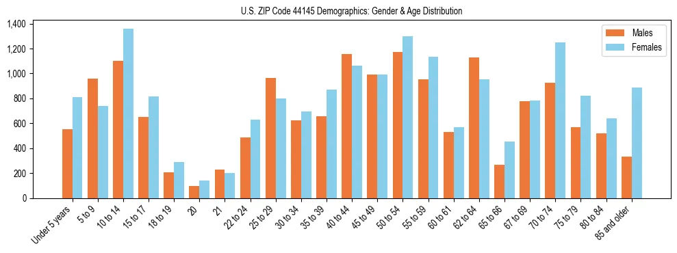 Bar chart showing the population distribution of US ZIP Code 44145 by age group and gender, based on 2023 ACS data.