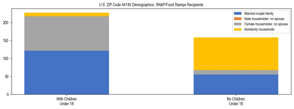 Stacked bar chart showing SNAP/Food Stamps recipient household composition by presence of children under 18 in US ZIP Code 44145, based on 2023 ACS data.