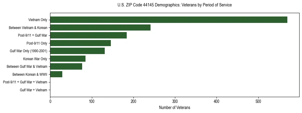 Horizontal bar chart showing veteran distribution by period of military service in US ZIP Code 44145, based on 2023 ACS data.