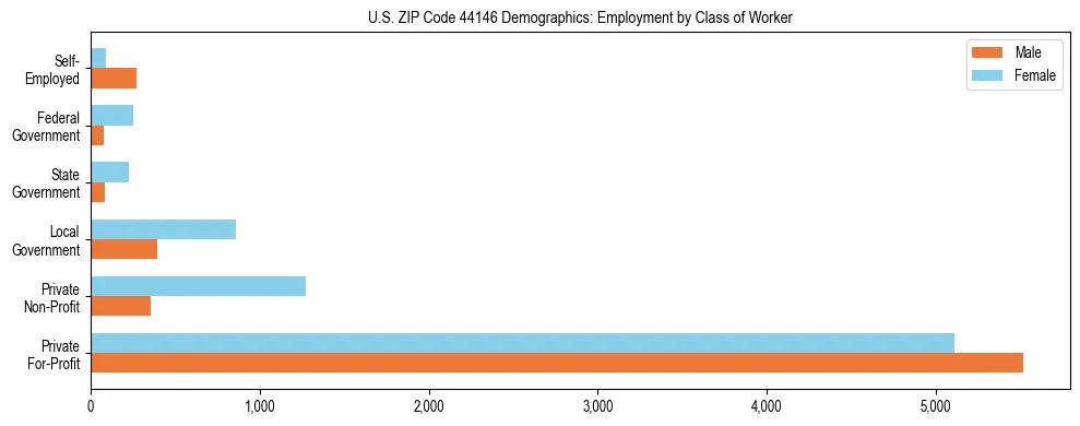 Horizontal bar chart showing employment distribution by class of worker and gender in US ZIP Code 44146, based on 2023 ACS data.