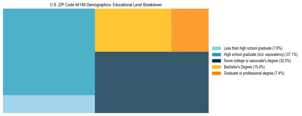 Treemap chart illustrating the educational attainment breakdown for population 25 years and over in US ZIP Code 44146.