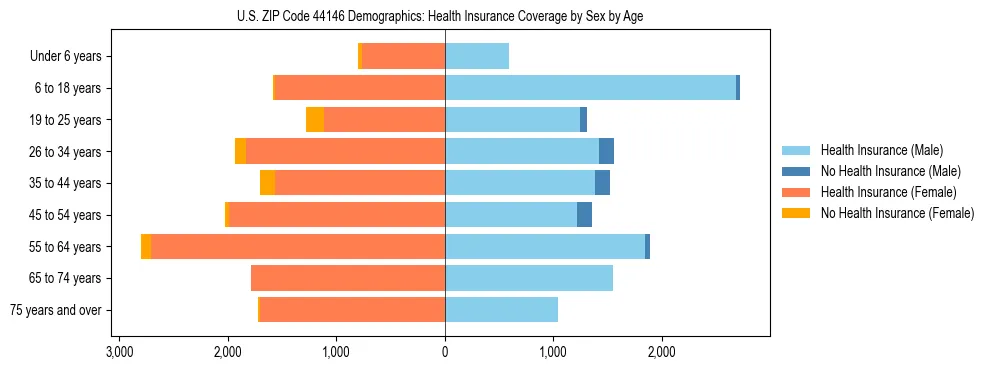 Pyramid chart showing health insurance coverage by age and sex in US ZIP Code 44146.