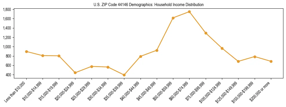 Horizontal bar chart showing household income distribution in US ZIP Code 44146.