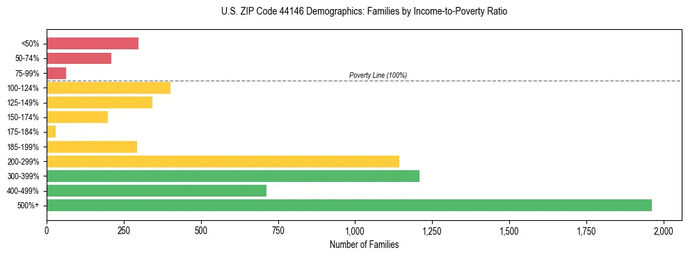 Horizontal bar chart showing family distribution by income-to-poverty ratio in US ZIP Code 44146, based on 2023 ACS data.