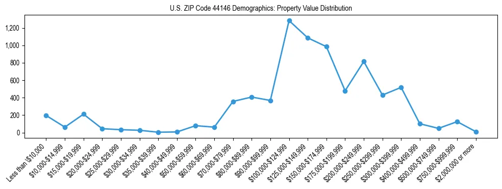 Line chart showing the distribution of property values for owner-occupied housing units in US ZIP Code 44146.