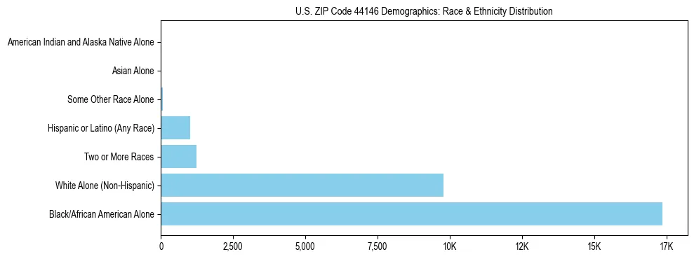 Race and Ethnicity Distribution Chart for US ZIP Code 44146