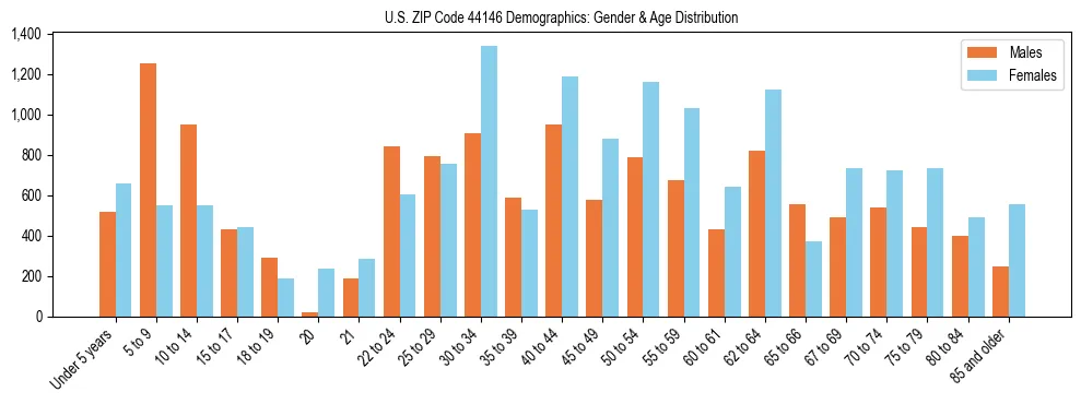 Bar chart showing the population distribution of US ZIP Code 44146 by age group and gender, based on 2023 ACS data.
