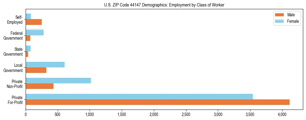 Horizontal bar chart showing employment distribution by class of worker and gender in US ZIP Code 44147, based on 2023 ACS data.