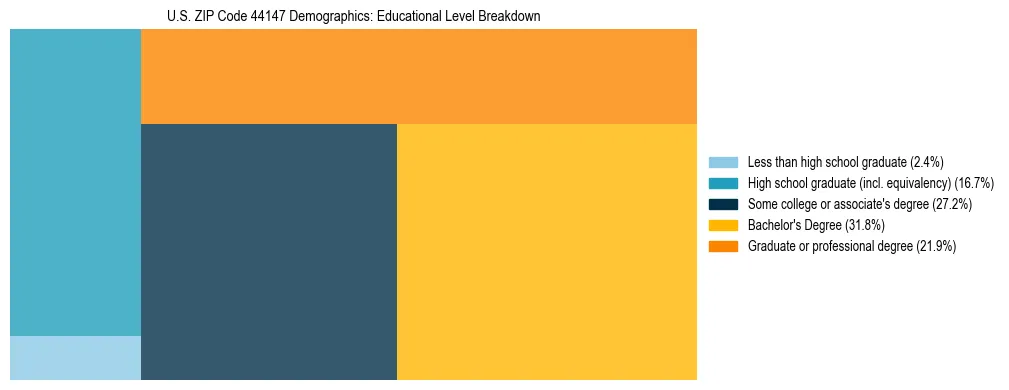 Treemap chart illustrating the educational attainment breakdown for population 25 years and over in US ZIP Code 44147.