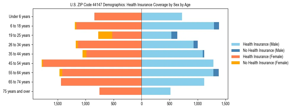 Pyramid chart showing health insurance coverage by age and sex in US ZIP Code 44147.