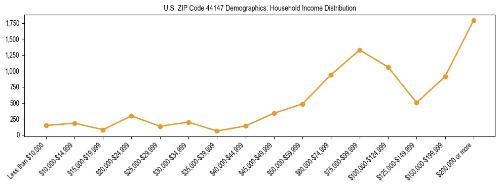 Horizontal bar chart showing household income distribution in US ZIP Code 44147.