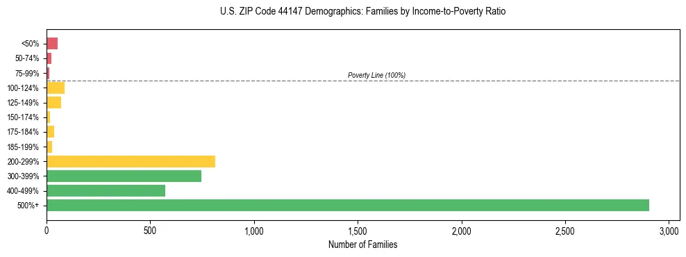 Horizontal bar chart showing family distribution by income-to-poverty ratio in US ZIP Code 44147, based on 2023 ACS data.