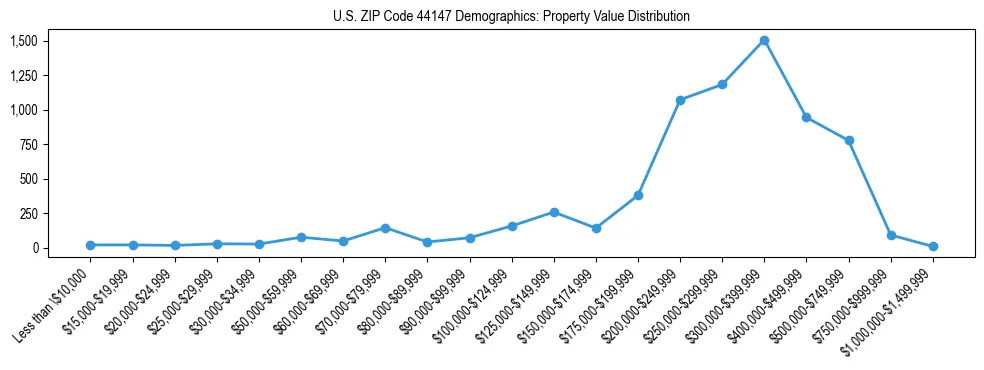 Line chart showing the distribution of property values for owner-occupied housing units in US ZIP Code 44147.